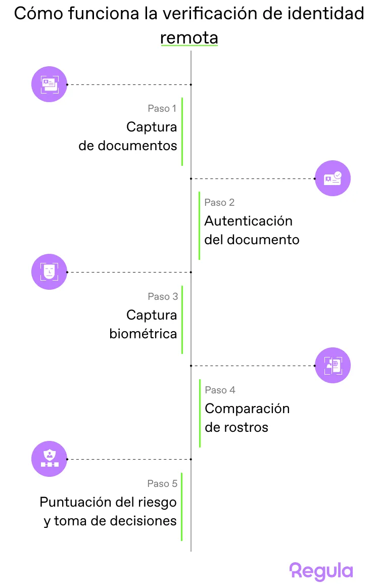 Proceso de verificación de identidad remota